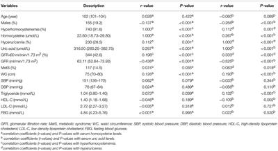 Relationships of Hyperhomocysteinemia and Hyperuricemia With Metabolic Syndrome and Renal Function in Chinese Centenarians